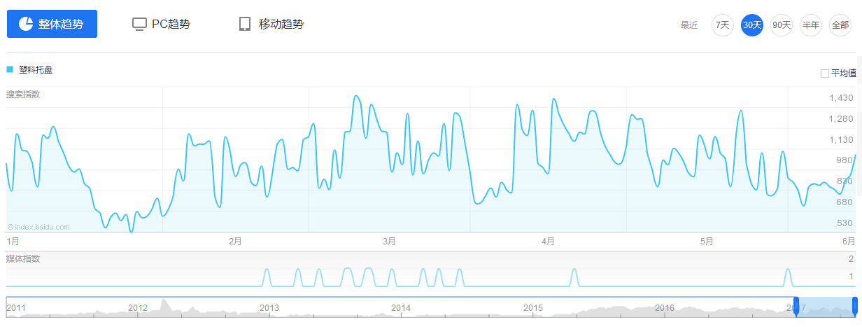 �����бP�ٶ�ָ��